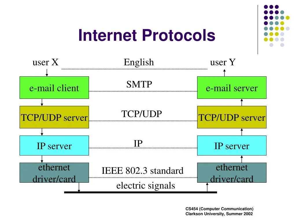Internet control protocols
