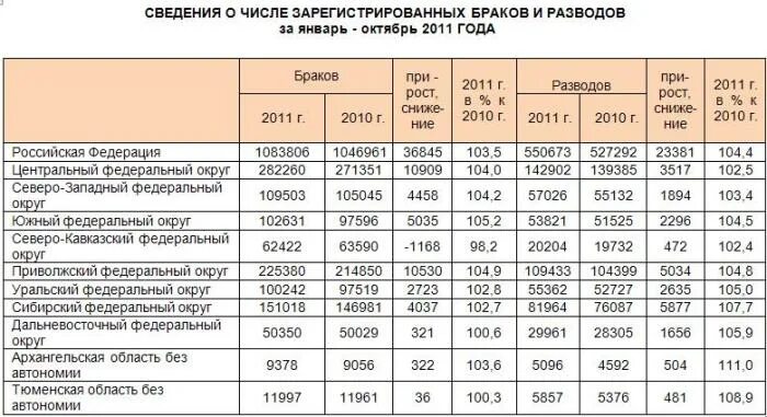 Количество зарегистрированных браков