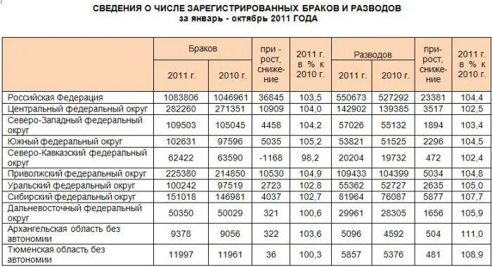 Сколько платят за брак. Статистика заключения браков. Количество зарегистрированных браков. Статистика заключения брачных договоров в России. Процент разводов в России.