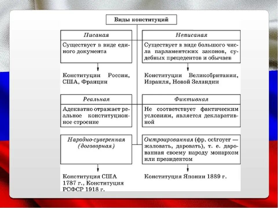 Основные формы конституции рф. Виды конституций. Формы и виды Конституции. Виды конституций схема. Понятие и виды конституций.