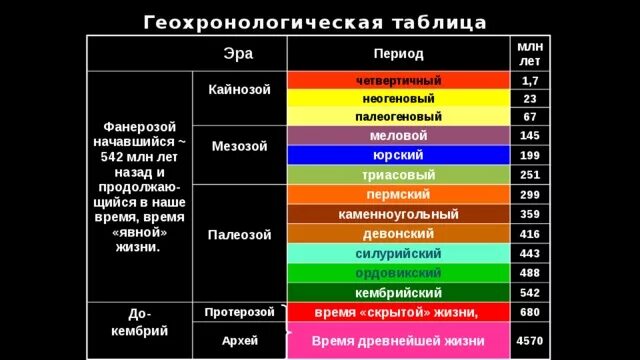 Периоды геохронологической таблицы. Эры фанерозоя таблица. Фанерозойская Эра таблица. Геохронологическая таблица с эпохами горообразования. Таблица периодов развития земли.