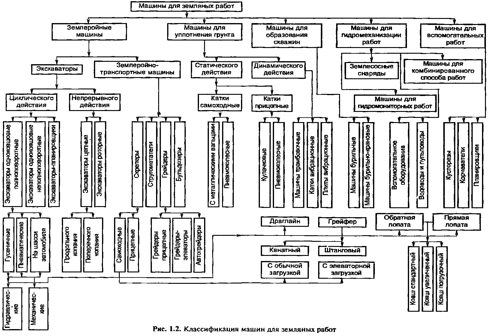 Классификация машин для земляных работ. Классификация экскаваторов по типу рабочего оборудования. Схема классификации строительных машин. Ручные строительные машины классификация.