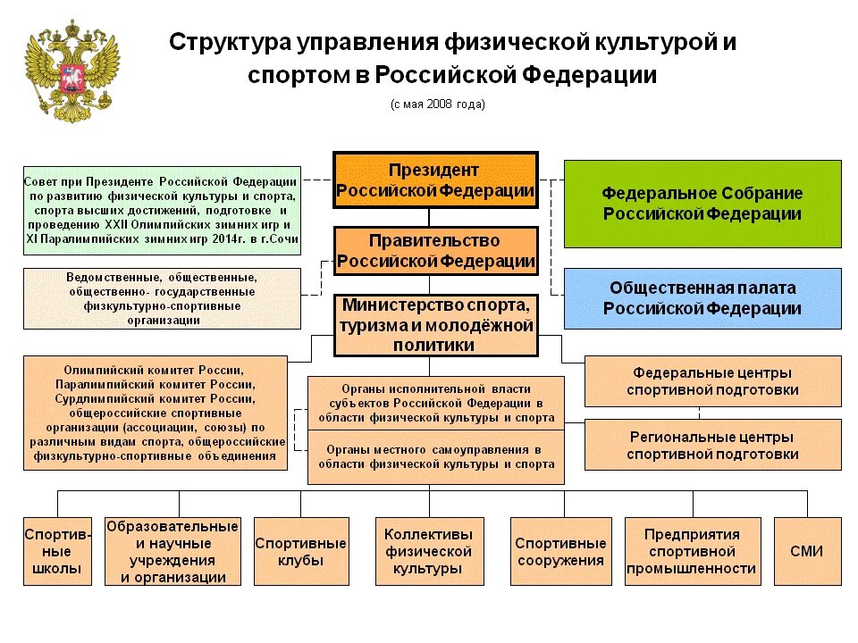 Анализ структуры Министерства спорта РФ. Структура Министерства спорта РФ схема. Структура органов управления физической культурой и спортом в РФ. Структура управления физической культурой и спортом в РФ схема.