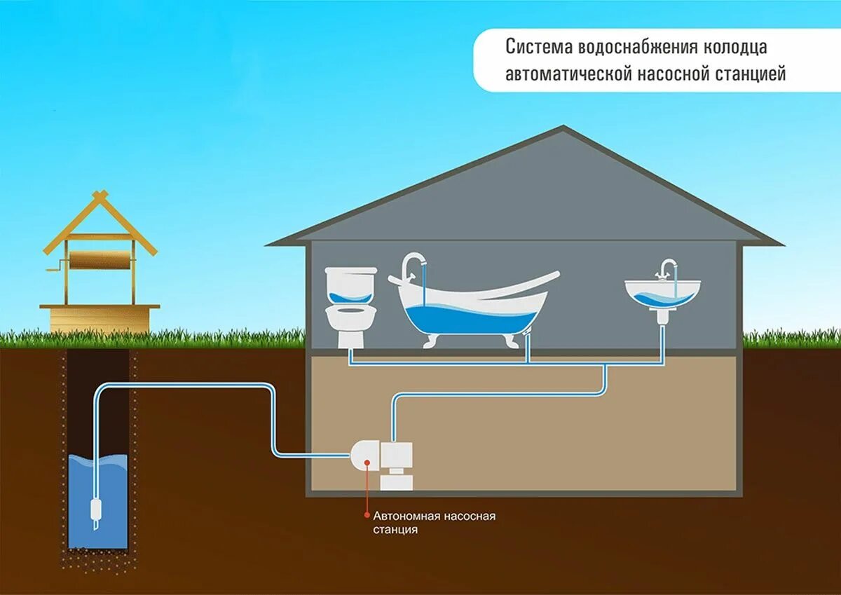 Система водопровода с колодца схема. Водоснабжение из колодца в дом схема. Схема водоснабжения с колодца. Скважина с адаптером схема.