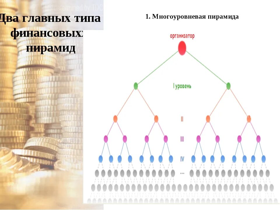 Типы финансовых пирамид. Финансовая пирамида схема. Схема Понци и многоуровневая пирамида. Схема Понци финансовая пирамида. Схема одноуровневой финансовой пирамиды.
