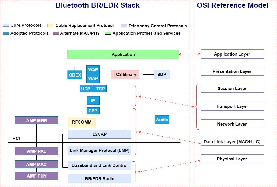 Bluetooth stack. Bluetooth протокол. bluetooth стеки протоколов. edr схема. edr архитектура.