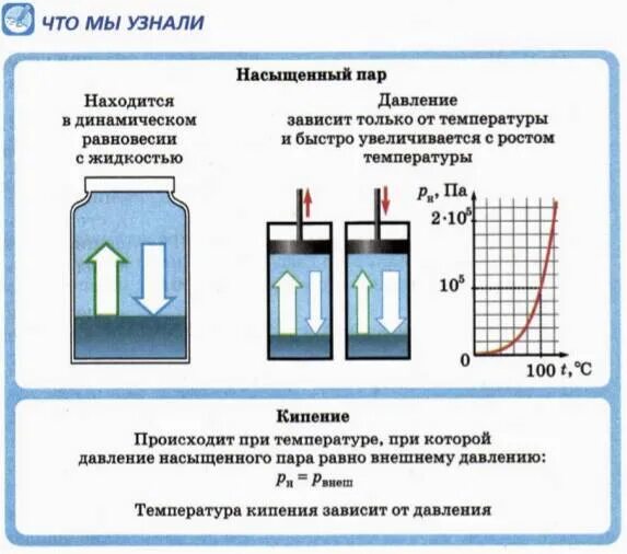 Давление пара в помещении при температуре 5. Зависимость давления насыщенного пара от температуры. давление насыщенного пара схема. зависимость давления насыщенного пара от температуры физика. зависимость давления насыщенного водяного пара от температуры.