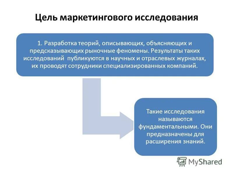 Маркетинговые исследования звонят