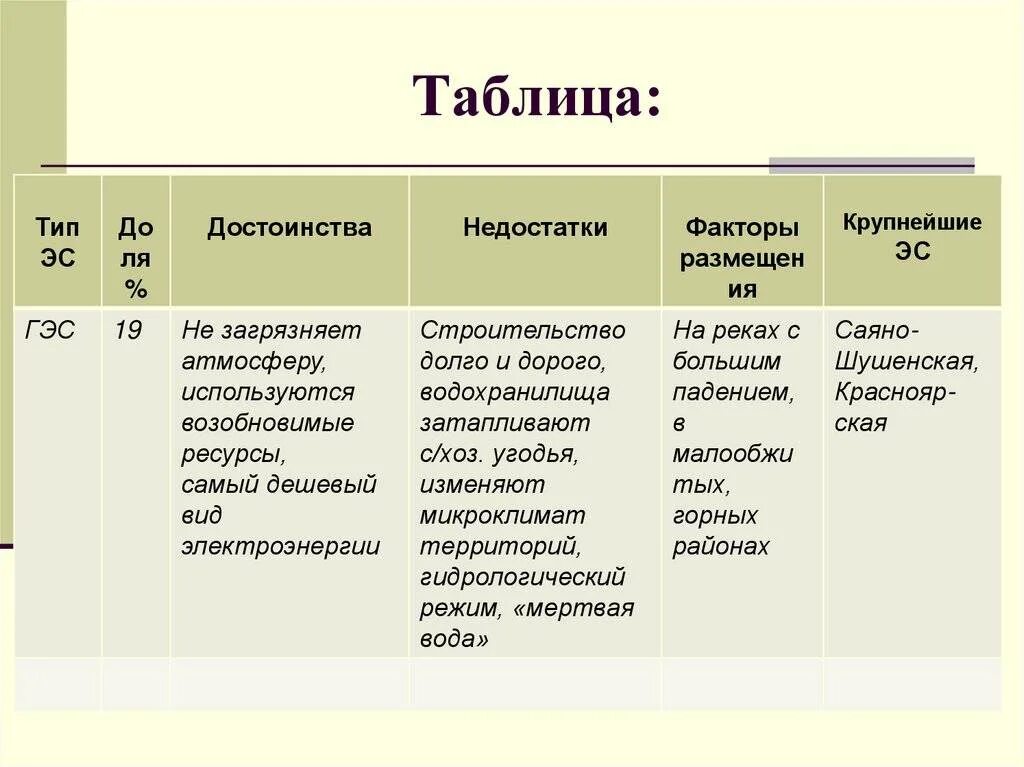 Преимущества и недостатки тэс и аэс. Тип электростанции факторы размещения. факторы размещения тэс в россии. таблица тип электростанций преимущества недостатки. типы электростанций в россии таблица.