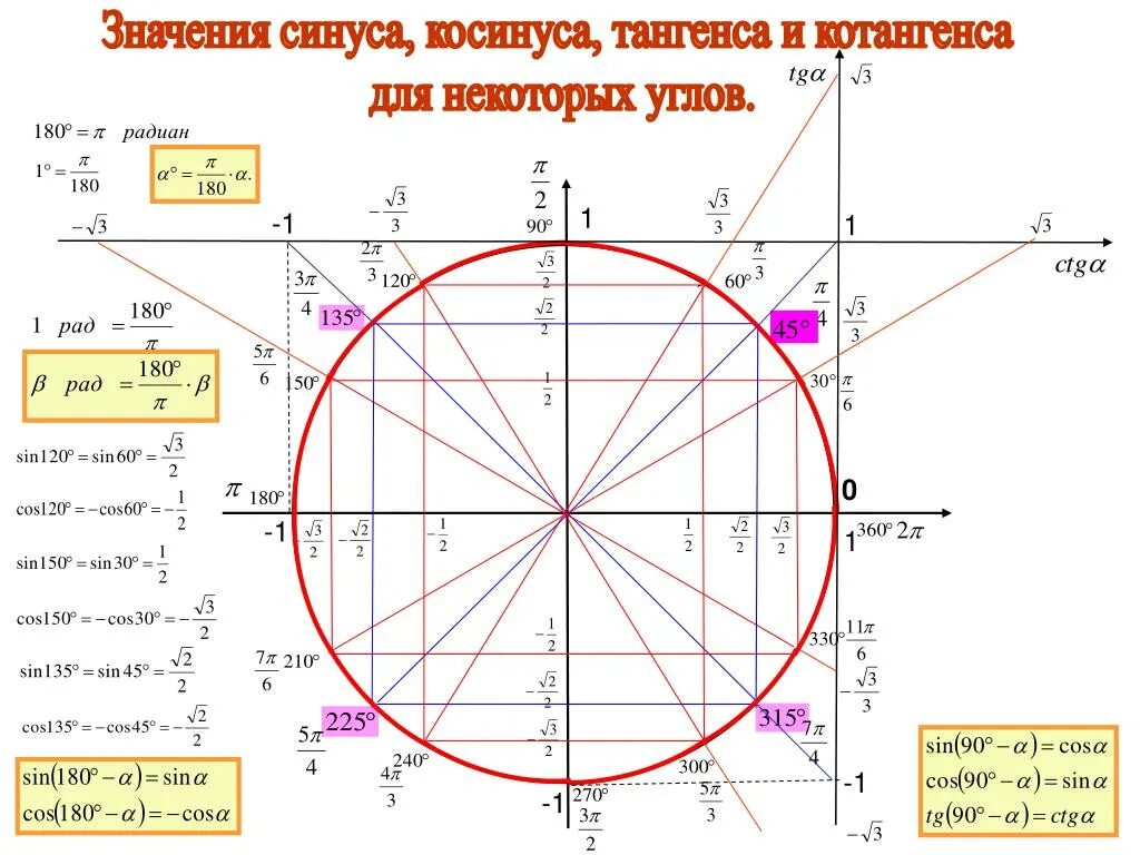 Ctg 1 угол. Таблица синусов и косинусов тангенсов и котангенсов круг. Единичная окружность синус. Таблица значений синусов косинусов тангенсов в круге. Тригонометрический круг таблица синусов.