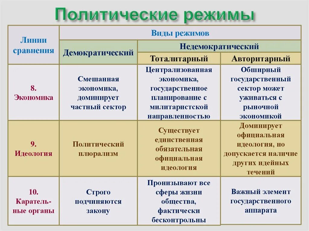 Формы собственности в тоталитарном режиме. Политические режимы государства таблица. 3 Вида политических режимов. Формы политического режима таблица с примерами стран. Виды политических режимов таблица.