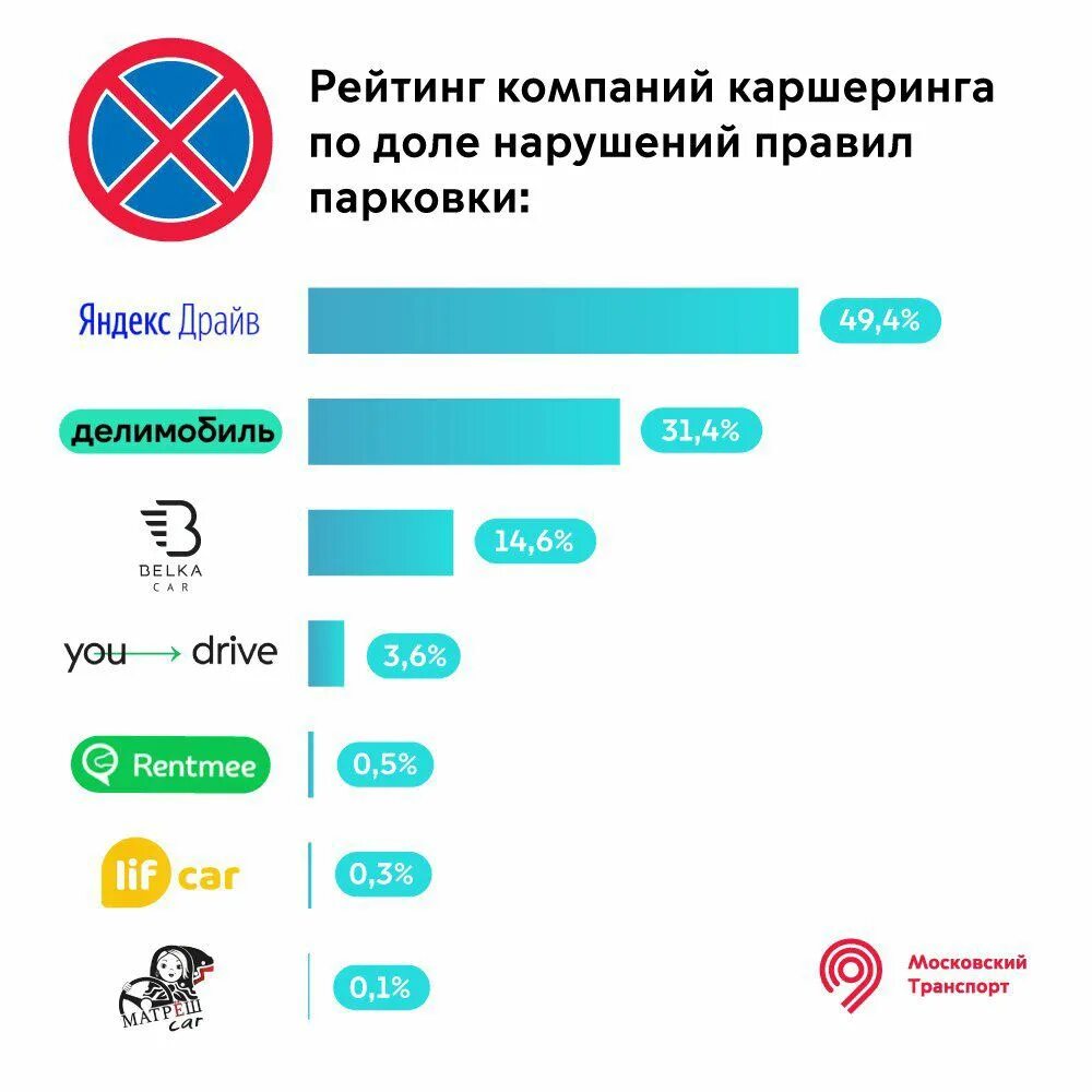 Московский транспорт Московский каршеринг. Самые крупные компании каршеринга. Каршеринг в Москве фирмы. Рейтинг каршеринга