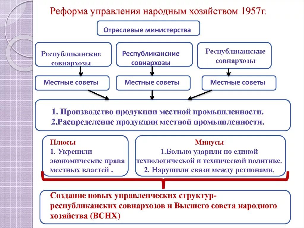 Отраслевой принцип управления в СССР. Советы народного хозяйства (совнархозы),. Реформа управления народным хозяйством 1957. Реформа Хрущева 1957. Ведомство отрасли