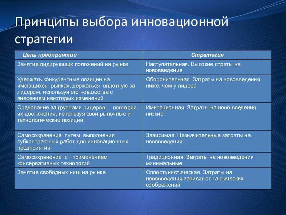 Стратегия управления виды