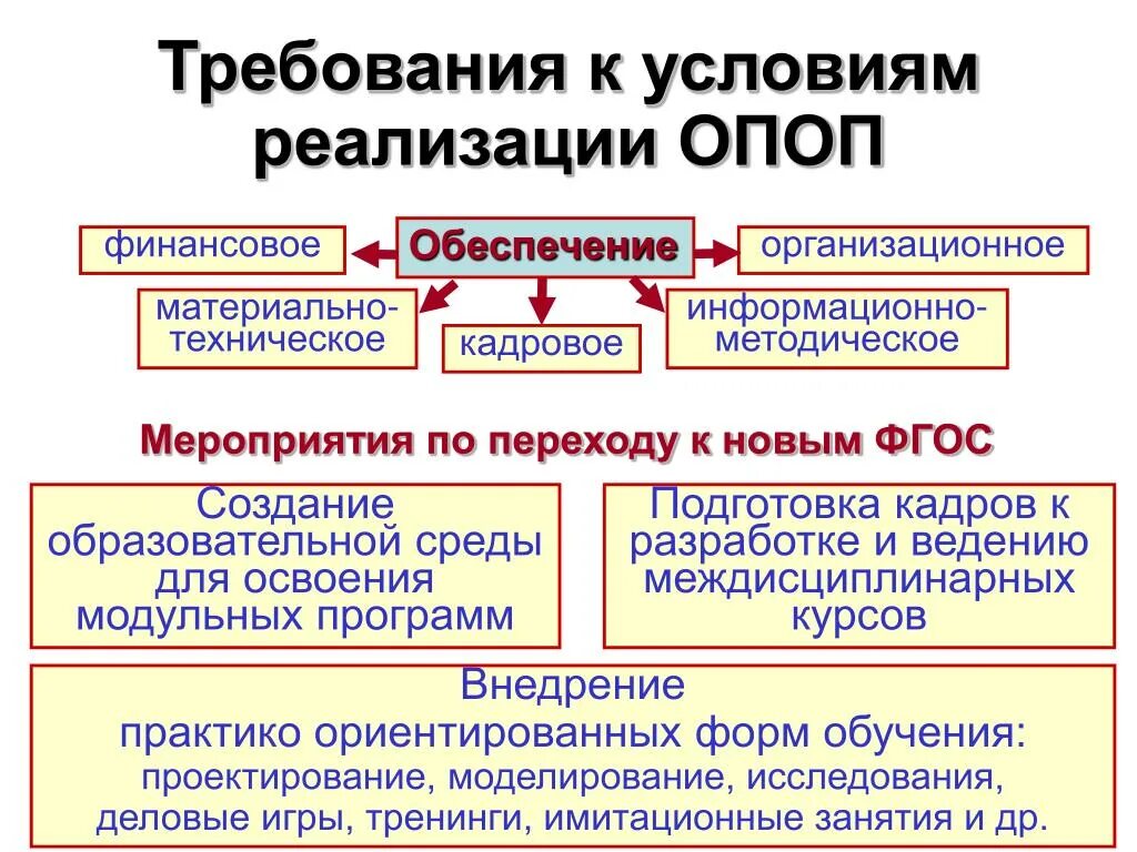 Требования к условиям реализации ОПОП. ОПОП СПО. Повышение качества реализации ОПОП СПО. Образовательная программа ОПОП это.