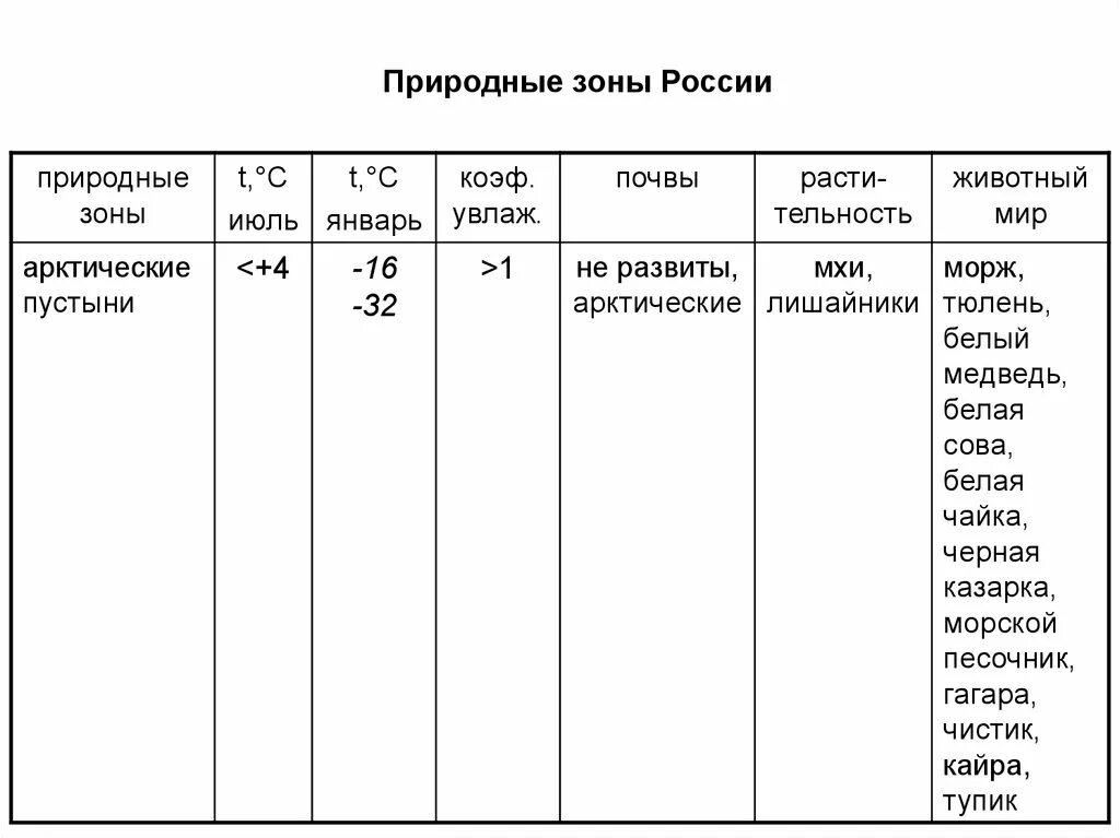 Растения природных зон земли таблица. Характеристика природных зон России 8 класс география. Таблица природные зоны арктические пустыни тундра. Биология 5 кл природные зоны России таблица. Таблица по географии 8кл природные зоны России.