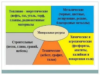 Минеральные ресурсы использование человеком