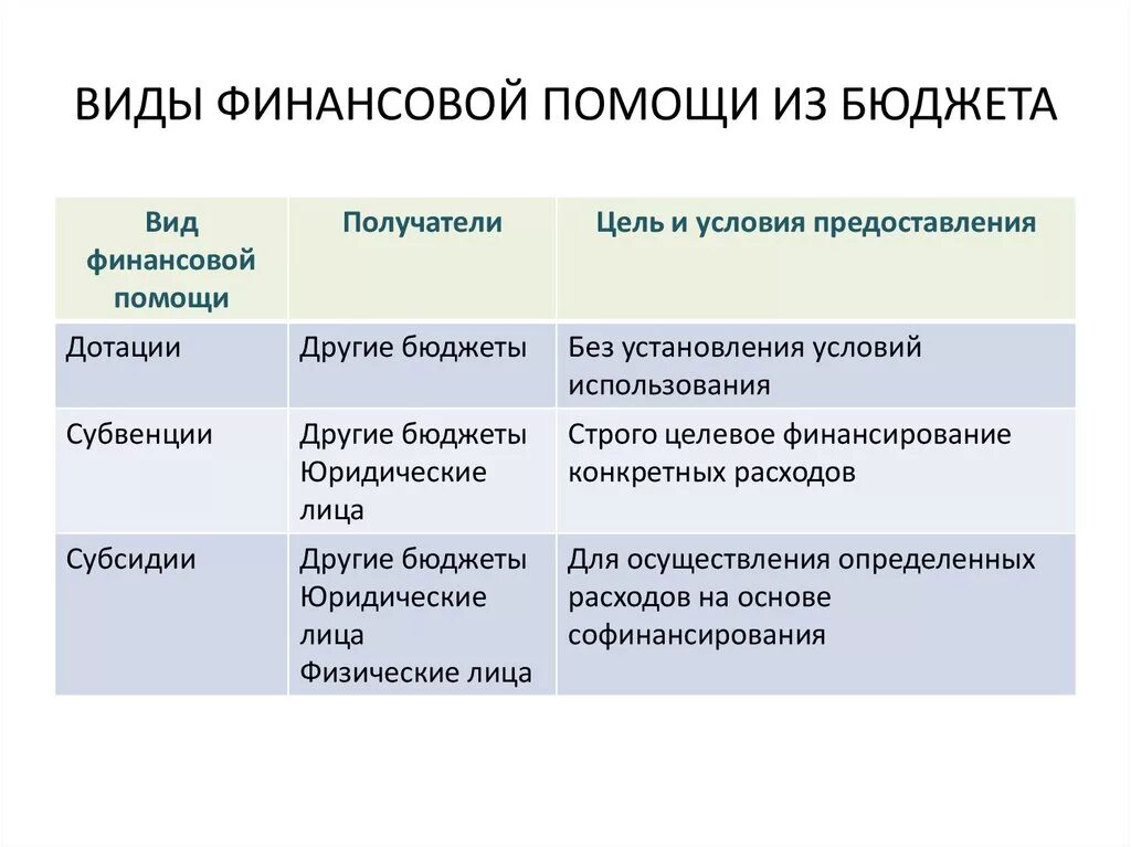 Виды финансовой помощи. Виды финансовой поддержки. Формы оказания финансовой помощи. Виды финансовой помощи местным бюджетам.