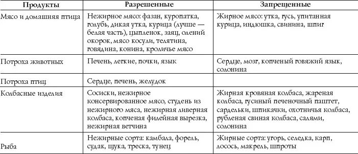 Таблица питания при диабете. Таблица разрешенных и запрещенных продуктов при сахарном диабете. Таблица разрешенных продуктов диабетикам. Таблица продуктов для диабета 2 типа. Разрешенные и запрещенные продукты при сахарном диабете.