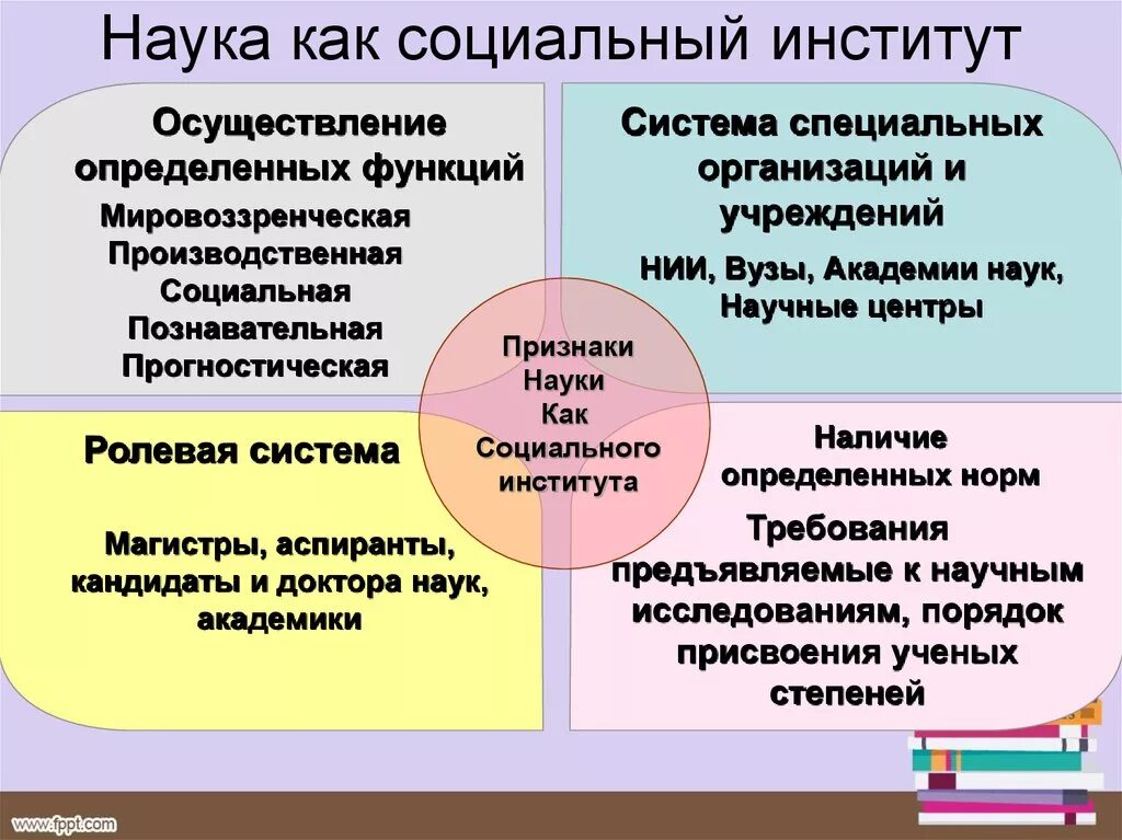 Наука и социум. Институт науки Обществознание. Признаки социального института науки. Наука как социальный институт. Социальные институты науки примеры.