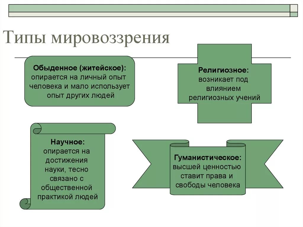 Назовите тип мировоззрения