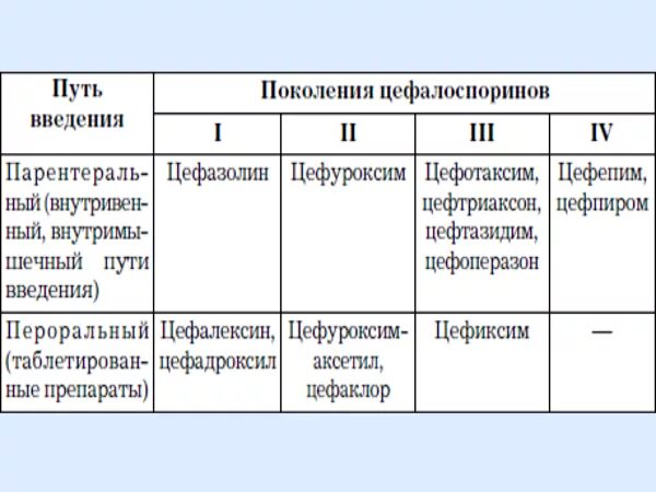 Цефалоспорин 4 поколения препараты. Цефалоспорины 4 поколения список. Список антибиотиков цефалоспоринового ряда 3 поколения. Антибиотики цефалоспоринового ряда в таблетках 4 поколения.