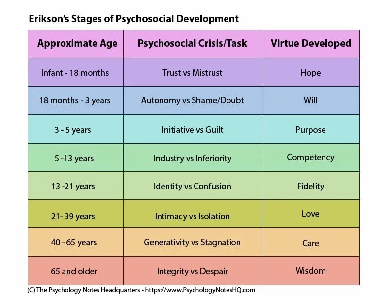 According to the development. Erikson&#039;s stages. erikson psychological stages of development. ericsson stages of development.