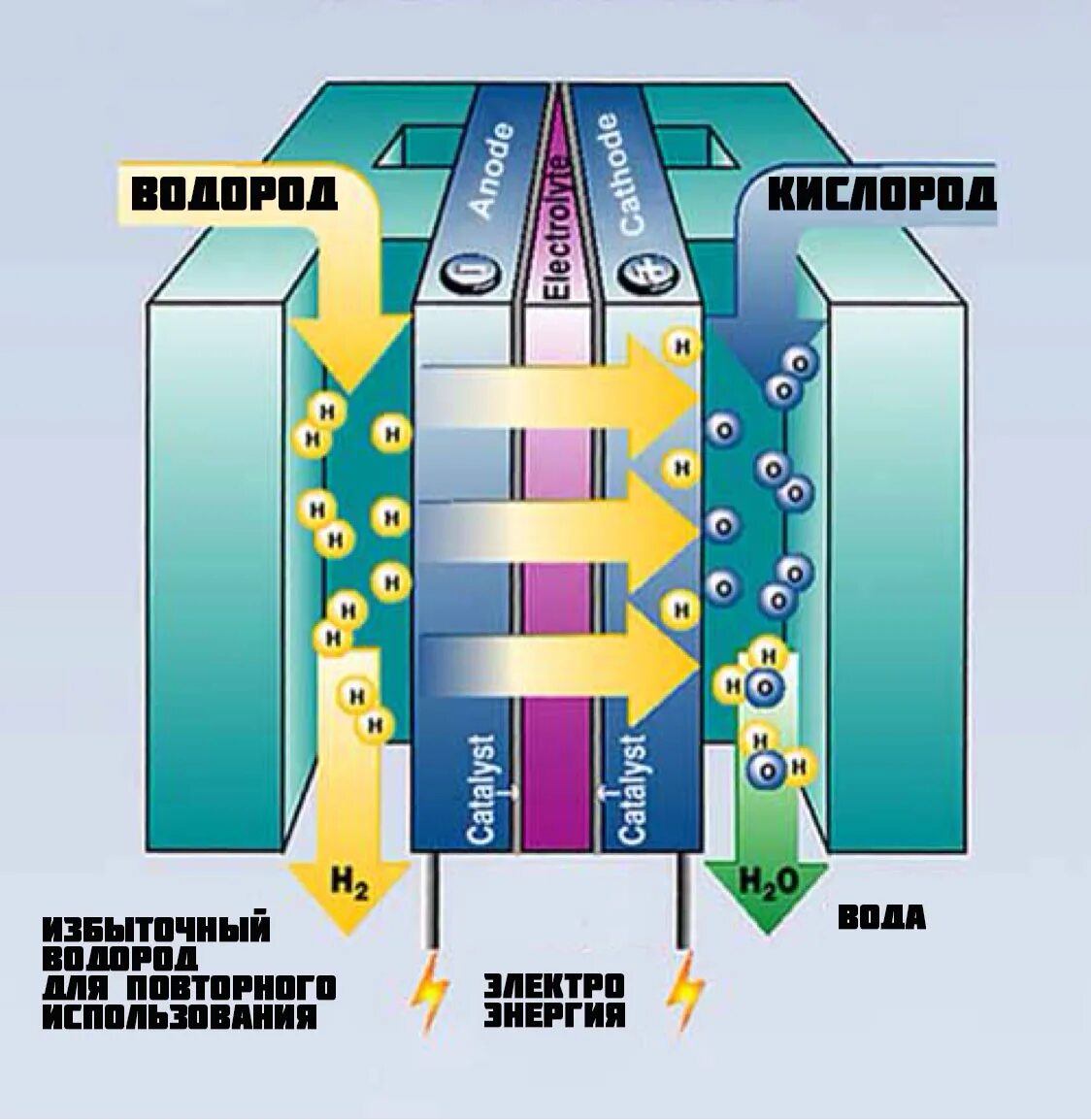 Водородные энергетические элементы. Топливный элемент с протонообменной мембраной устройство. Топливные элементы - ячейка (fuel Cell). Fuel Cell топливный элемент. Водородный топливный элемент INENERGY.