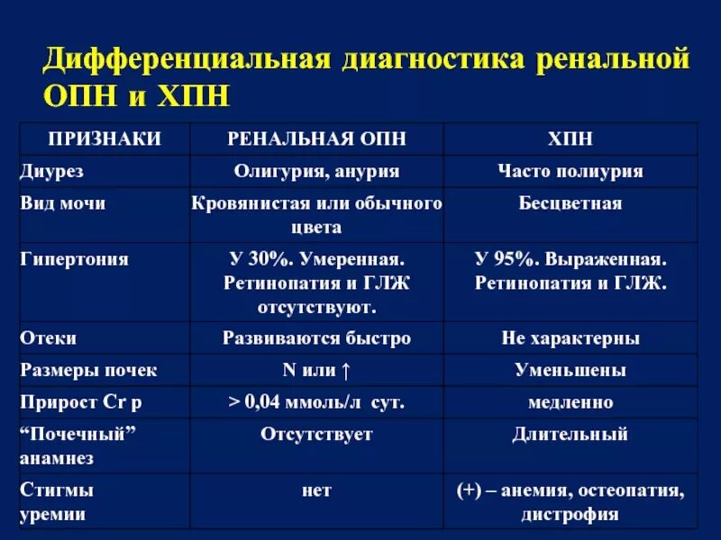 Дифференциальный диагноз ХПН. Острая почечная недостаточность дифференциальная диагностика. Диф диагноз ОПН И ХПН. Дифференциальный диагноз острой почечной недостаточности. Одной из причин почечной недостаточности является