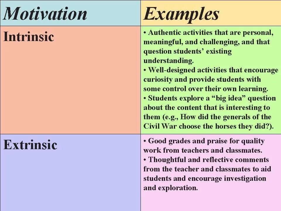 Motivated learning. Extrinsic and intrinsic Motivation. Intrinsic Motivation and extrinsic Motivation. Intrinsic Motivation examples. Extrinsic Motivation examples.