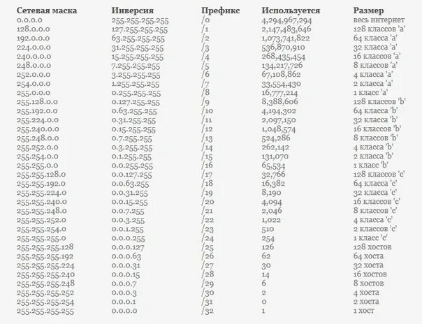 255.255 0.0 сколько адресов. Маска 255.255.0.0. Таблица масок подсетей IP. Таблица маски подсети и количество хостов. Подсети IP адресов таблица.