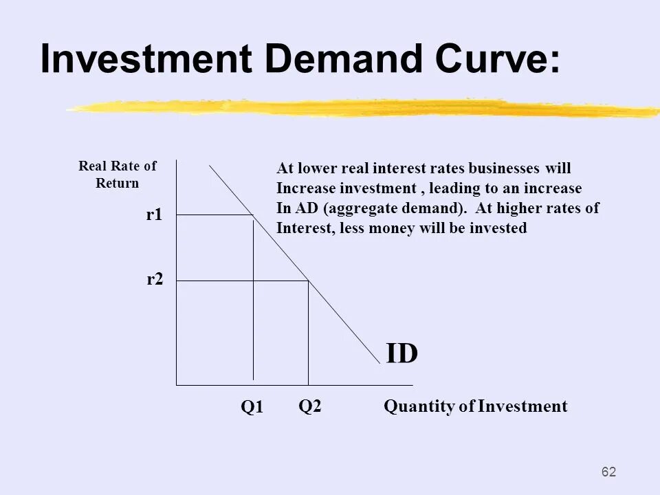 Demand curve. Кривая demand. Investment graph Macroeconomics. In demand.
