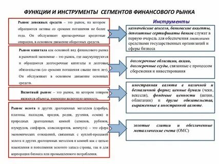 Сегментами финансового рынка являются