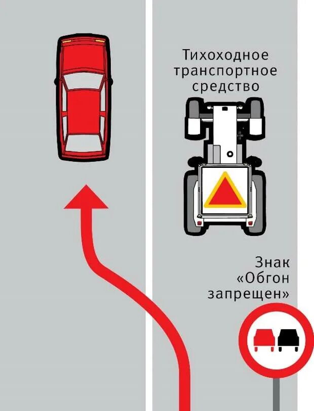 Тихоходное тс. Обгон транспортного средства знаки запрещающие. Обгон тихоходного транспортного средства. Знак разрешающий обгон тихоходного транспортного средства. Обгон тихоходного транспортного средства через сплошную.