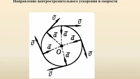 Центростремительное ускорение направлено а скорость