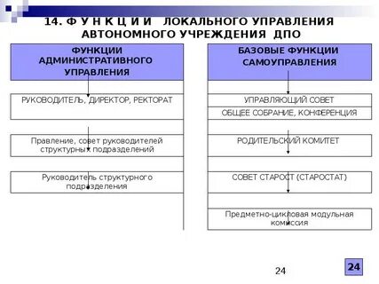 Органы управления автономных учреждений