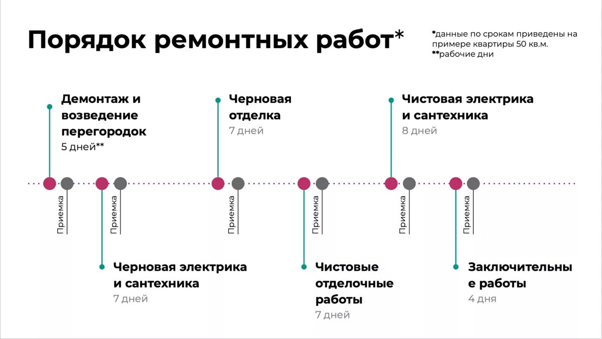 Проведения работ очередность проведения работ. Порядок проведения капитального ремонта в квартире. последовательность этапов ремонта в квартире. порядок работ при ремонте квартиры. порядок ремонта в квартире вторичного жилья.