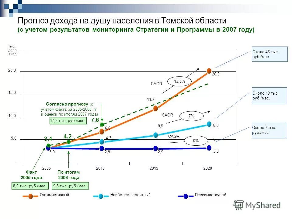Планирование и прогнозирование доходов бюджета. Прогнозирование доходности. Рентабельность сельского хозяйства в россии. Прогнозирование доходности. Прогнозирование доходности.