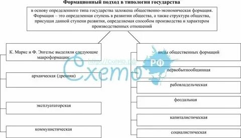 Какие типы государства существуют согласно формационному подходу