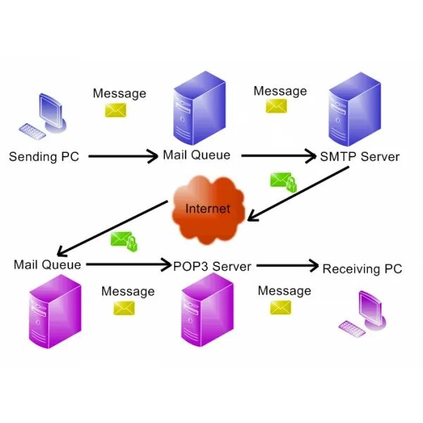 SMTP (simple mail transfer Protocol. SMTP сервер. Электронная почта SMTP. Протокол pop3/SMTP фото. Домен smtp