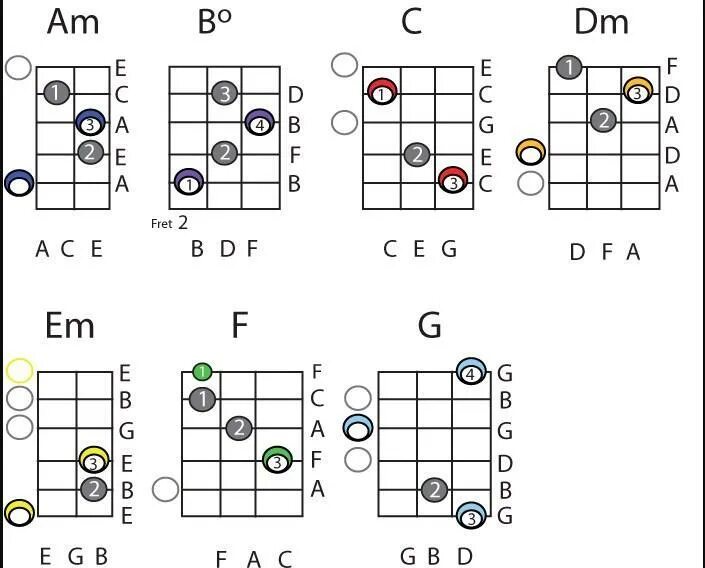 Басовые аккорды. Аккорд em на бас гитаре 4 струны. Аккорд BM на бас гитаре. Аккорд а 7 на бас гитаре. Аппликатура аккордов для бас-гитары.