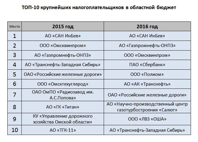 Организации крупнейшие налогоплательщики. Крупнейшие налогоплательщики. Список организаций крупнейших налогоплательщиков. Самые крупные налогоплательщики России. Топ налогоплательщиков России.