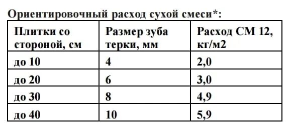 Расход сухой смеси на 1м2 стяжки. Стяжка пола сухая смесь расход на м2. Сухая смесь расход на 1 м2 для пола. Расход сухой смеси для стяжки пола на 1 м2.