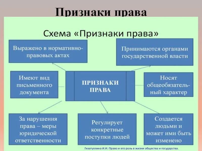 Значение право в жизни человека. Право признаки общества.