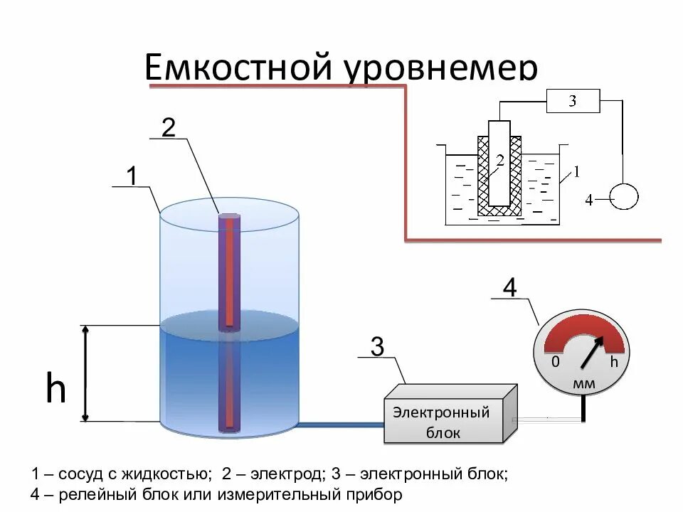 Процесс измерения уровня. Принципиальная электрическая схема емкостного уровнемера. схема подключения емкостного датчика уровня. емкостной уровнемер принцип действия. принцип работы емкостного уровнемера.