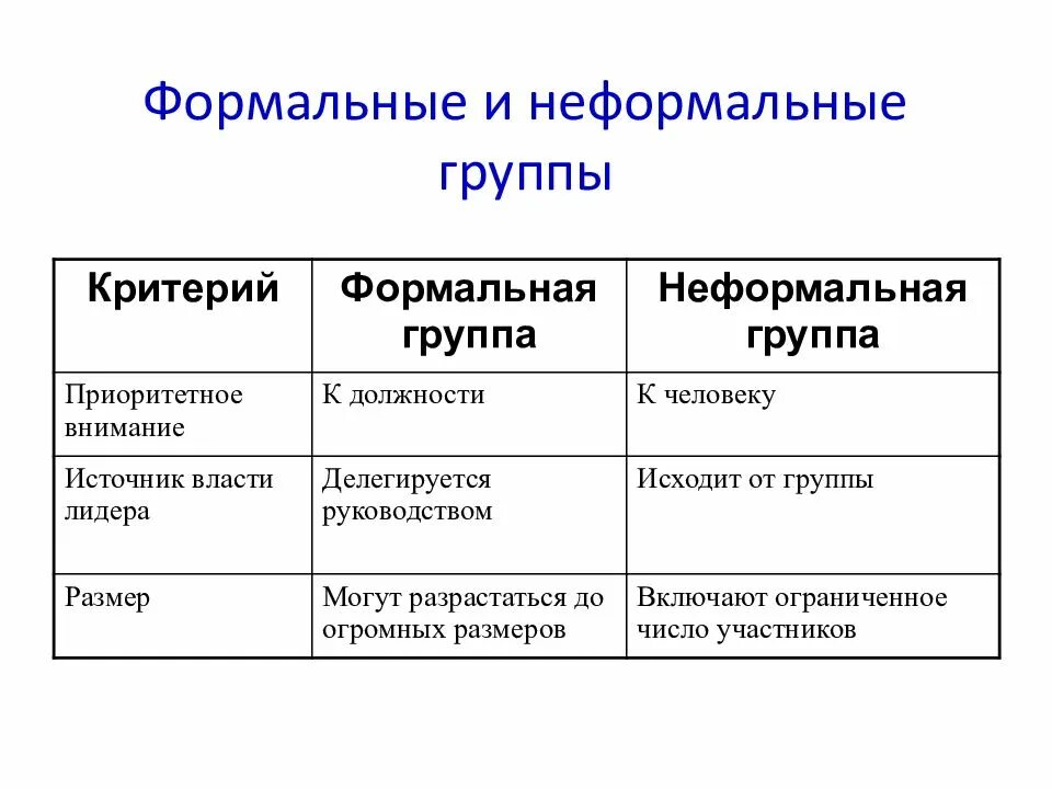 Приведите примеры групп. Формальная группа и неформальная группа. Формальные и неформальные г. Формальные и неформальные социальные группы. Формальные группы примеры.