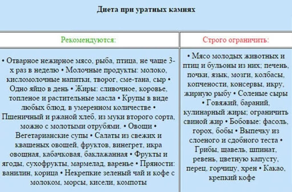 При камнях в почках какую воду пить. Питание при уратных камнях в почках. Камни в почках диета при уратных камнях. Что нельзя кушать при камнях в почках. Диета при уратурии.