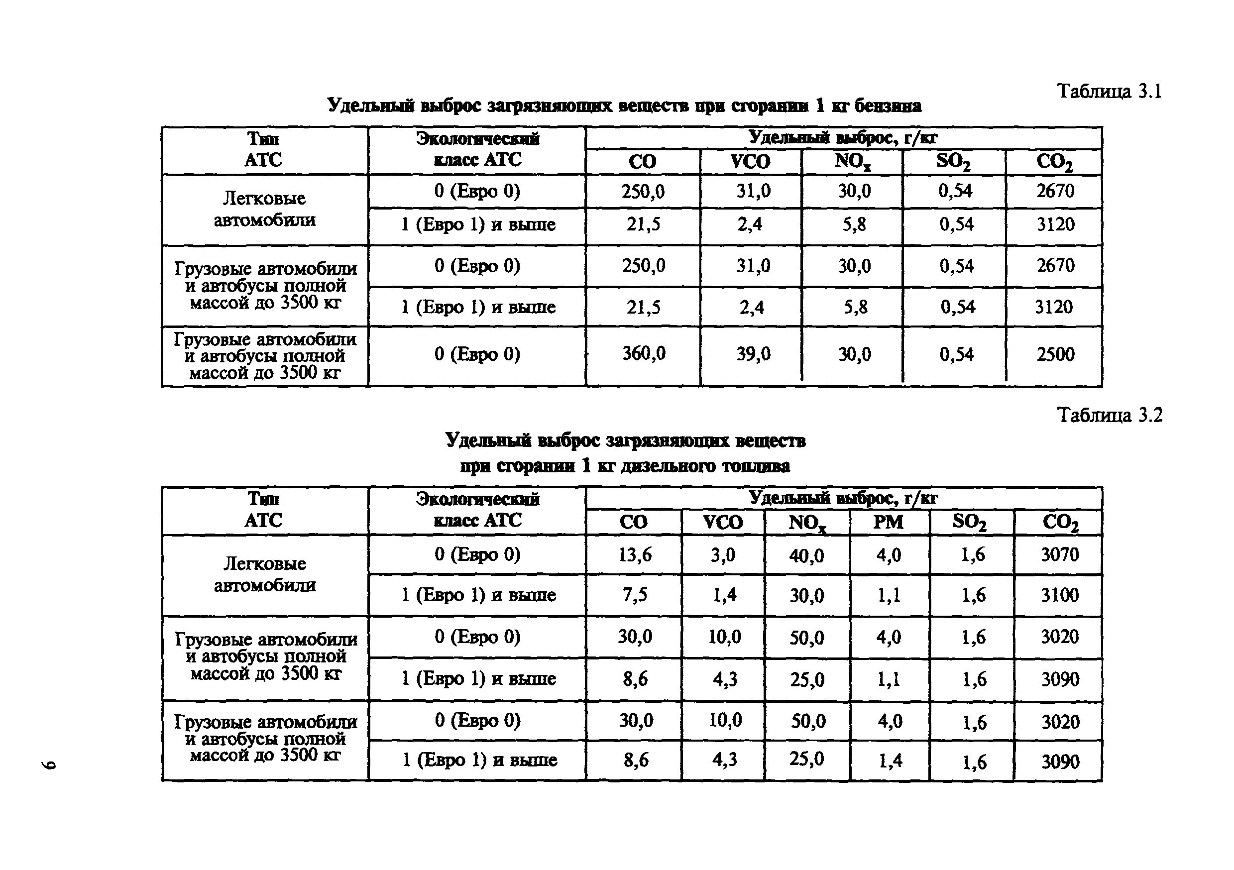 Инвентаризация выбросов расчетным методом. Расчет массы загрязняющих веществ. Что такое инвентаризация выбросов загрязняющих веществ в атмосферу?. Инвентаризация выбросов авто пример. Средние удельные выбросы автотранспорта.