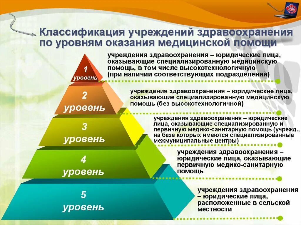 Медицинские организации 1 уровня