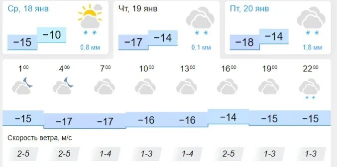 Прогноз погоды на 19 января днём. Крещение погода 2023. Погода на 16 января 2023. Осадки на январь 2024 Перехляй. Погода в 15 0 0